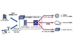 NEC印西データセンターに「Microsoft Azure ExpressRoute」への接続拠点