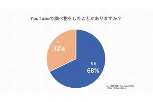 YouTubeはマーケティングに適した媒体？‐YouTubeで調べ物をする会社員は約7割