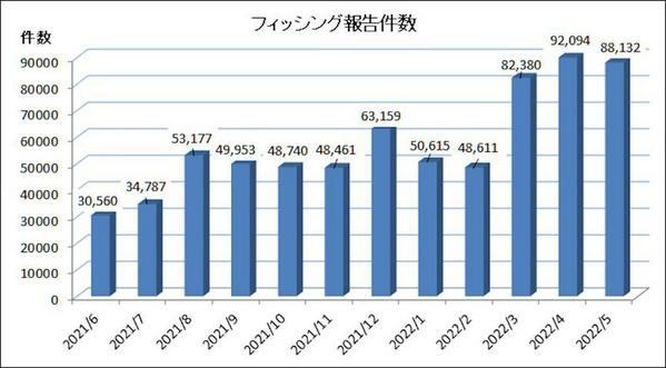 2021年6月から2022年5月までにフィッシング対策協議会に寄せられたフィッシング報告件数の推移 - 引用:フィッシング対策協議