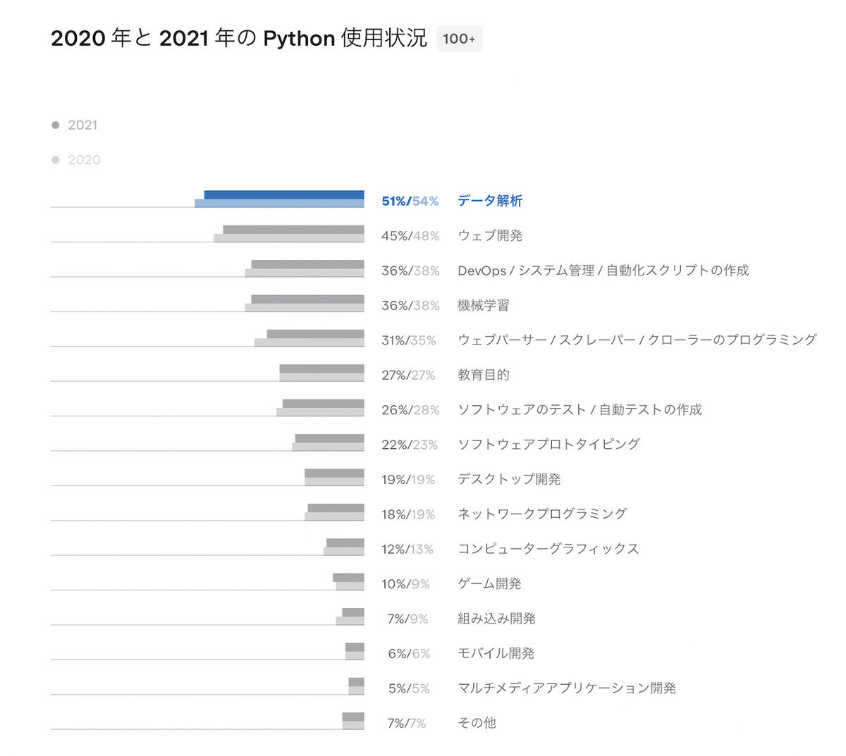 2020 年と 2021 年の Python 使用状況