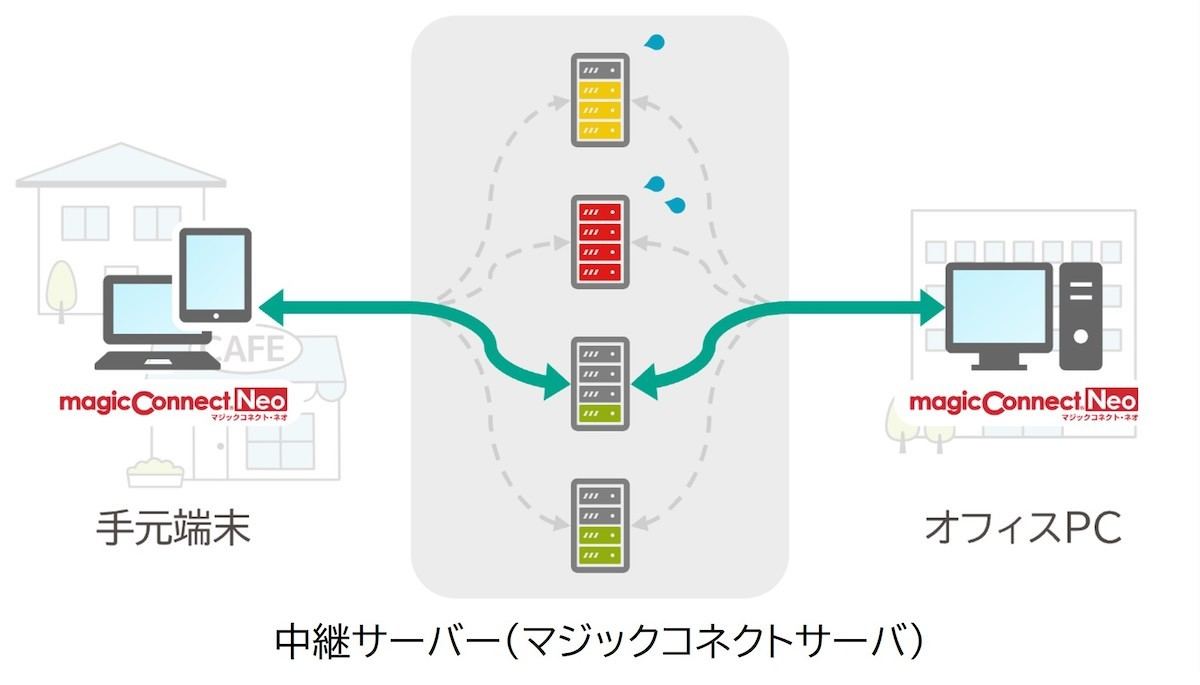 アクセス負荷が少ない中継サーバーを動的に自動選択（イメージ）