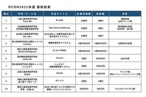 高専DCON 2023のエントリー開始は2022年7月を予定