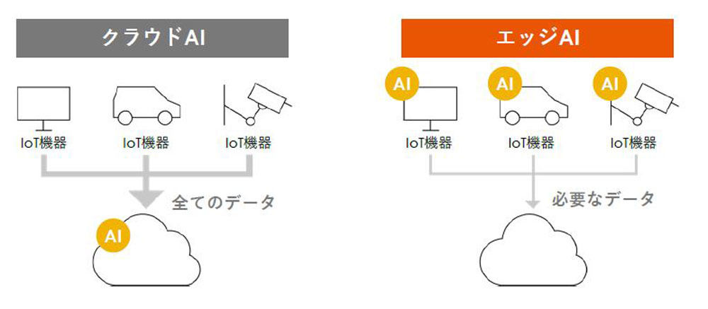 エッジAIとは、IoT機器やセンサーなどの端末に高性能なエンジンを搭載し、端末がAI処理を行う
