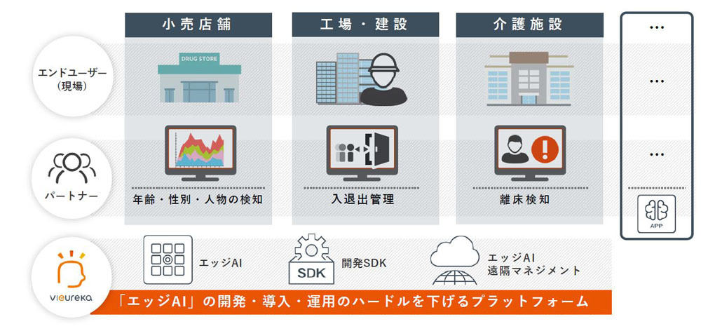 Vieurekaは共創パートナーとともに社会実装を推進していく