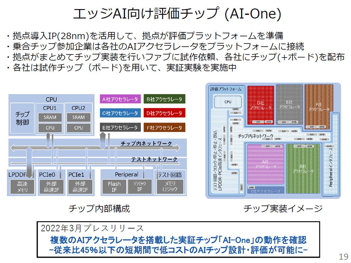 エッジAI向け評価チップAI-Oneは、6つの評価チップを搭載できる