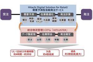 旭食品、AI活用で発注確認時間を8分の1に短縮‐欠品も約4割削減