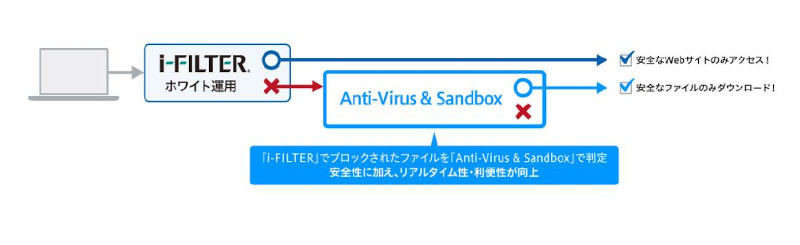 「i-FILTER」の新機能「Anti-Virus & Sandbox」(同社資料より)
