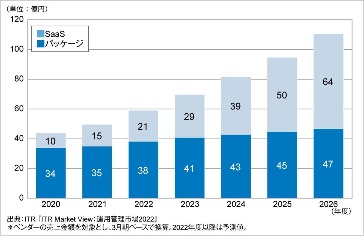 運用自動化市場規模推移および予測：提供形態別（2020～2026年度予測）出典：ITR