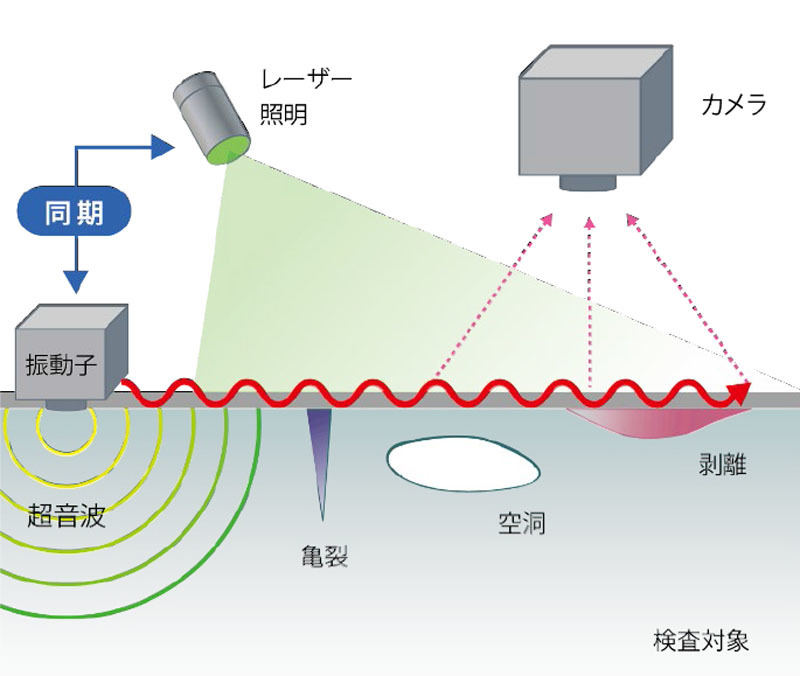 超音波光探傷技術の仕組みのイメージ