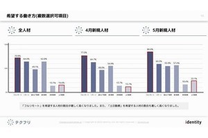 ITフリーランスエンジニア、「土日勤務」を希望する人材が著しく上昇