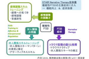 米国発の複雑性PTSD用治療法は日本人患者の症状も改善させる、NCNPが報告