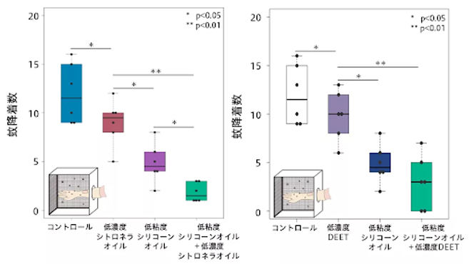 低粘度シリコーンオイルとの組み合わせで忌避性が向上。左:低濃度シトロネラオイル、右:低濃度DEET