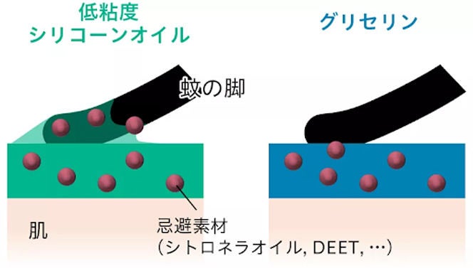 忌避成分が低粘度シリコーンオイルとともに蚊の脚に移行