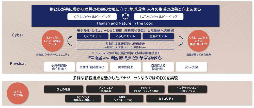 暮らしと仕事のウェルビーイングの取組み全体像