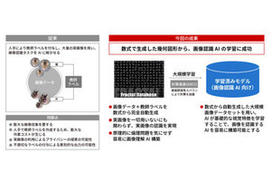 産総研、大量の実画像データの収集が不要なAIを開発