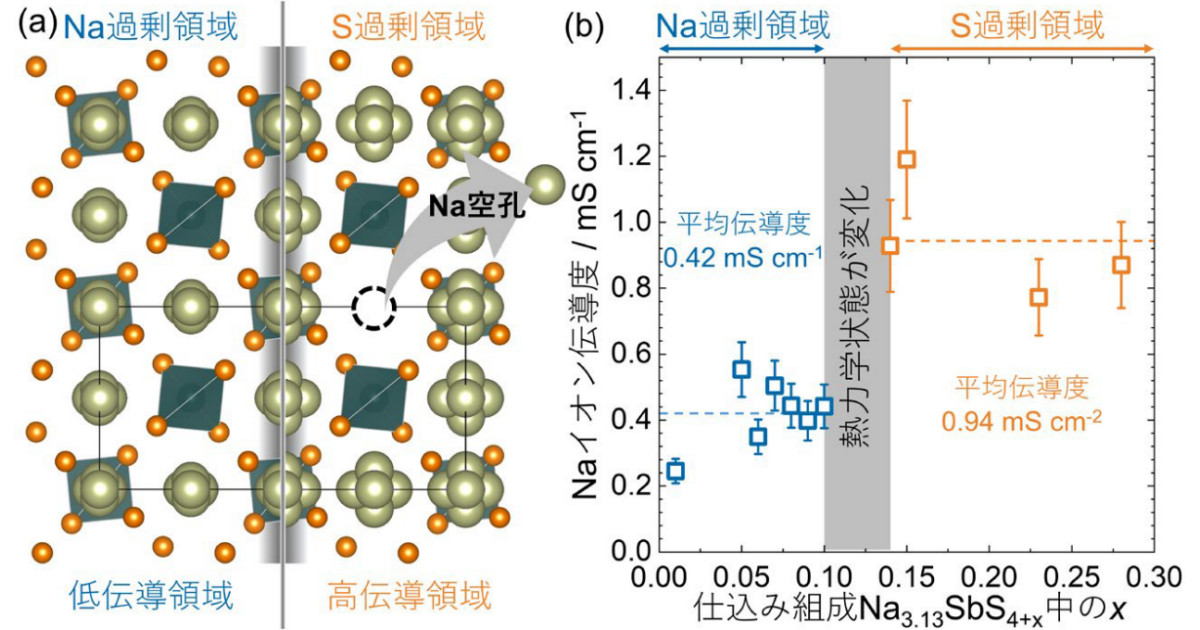 九大、固体電解質中のイオン輸送能を大きく変化させる隠れパラメータを発見
