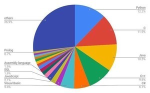 6月TIOBEプログラミング言語ランキング、C++がJavaを抜く可能性