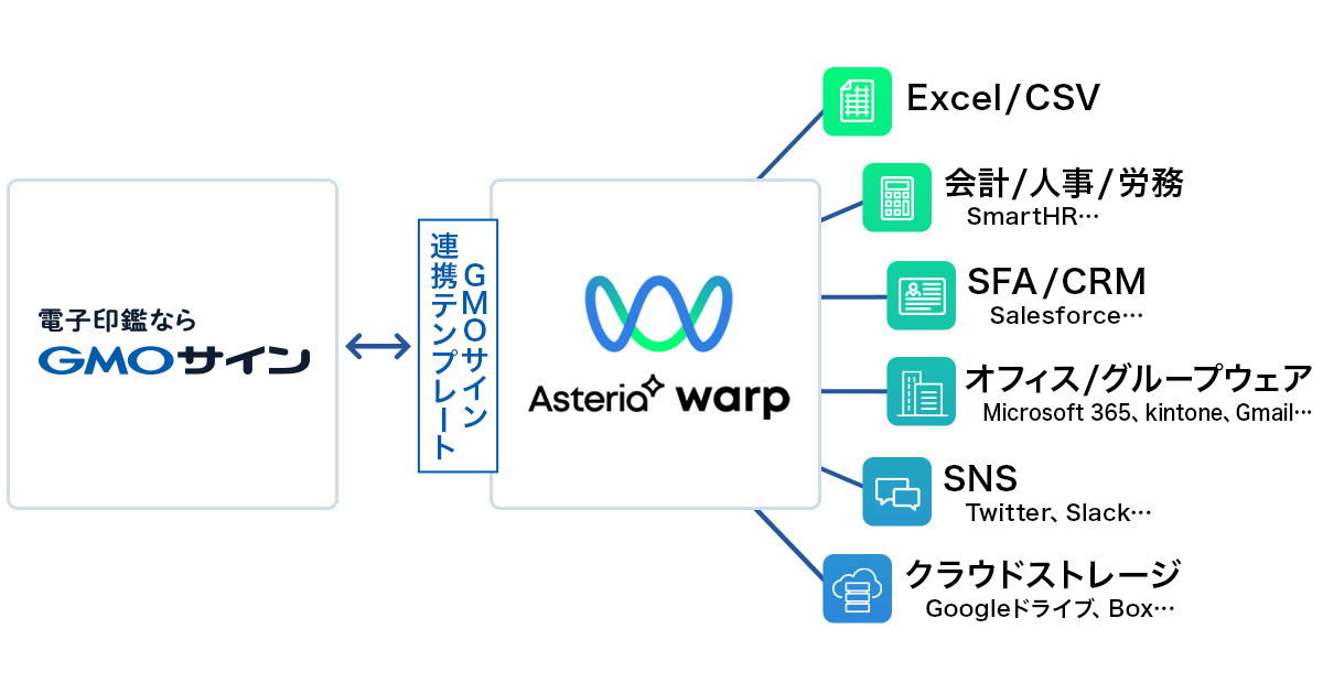 「ASTERIA Warp」と「電子印鑑GMOサイン」の連携イメージ