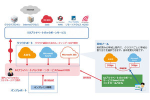 IIJ、クラウドの接続帯域を10Mbps単位で調節できるサービス