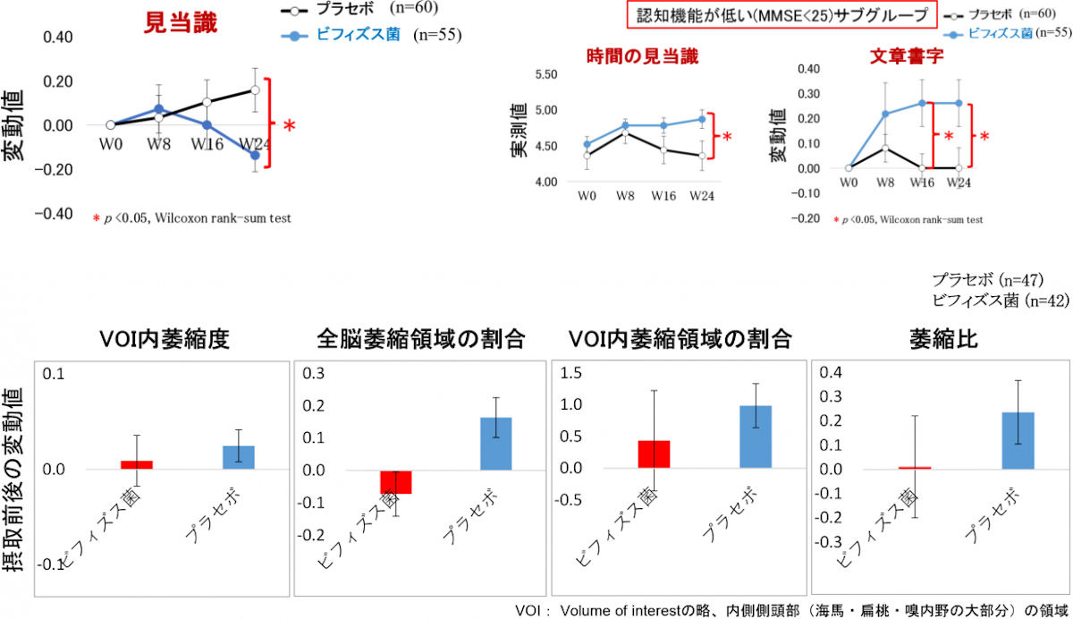 ADAS検査結果