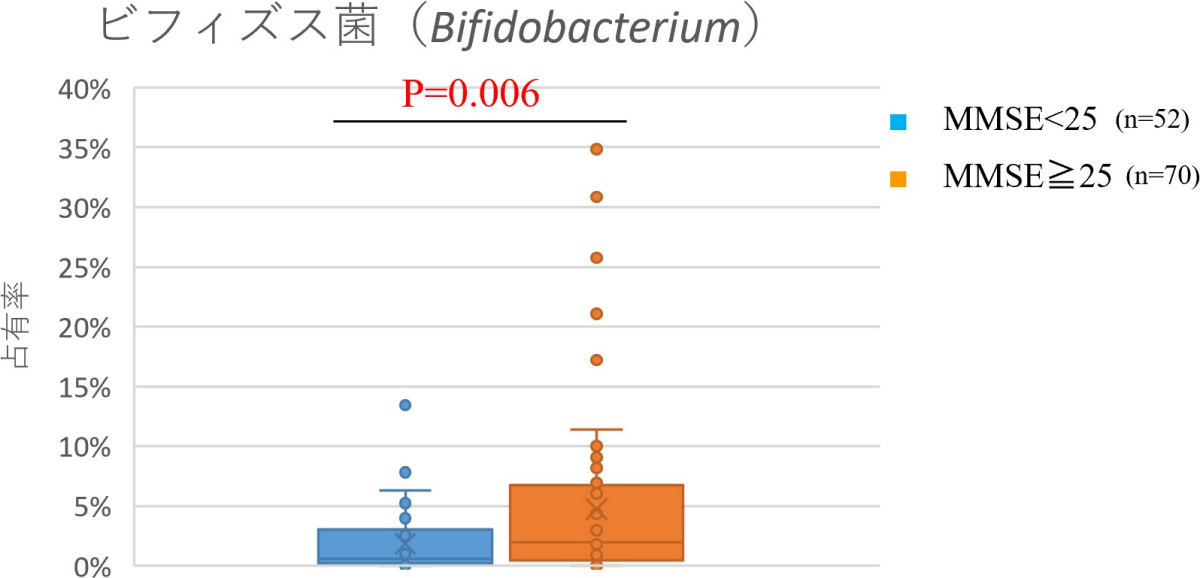 認知機能が低い群において、ビフィズス菌の占有率が有意に低いことが判明した