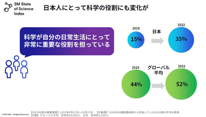 SOSI 2022年の「科学が自分の日常生活にとって非常に重要な役割を担っている」という項目の調査結果