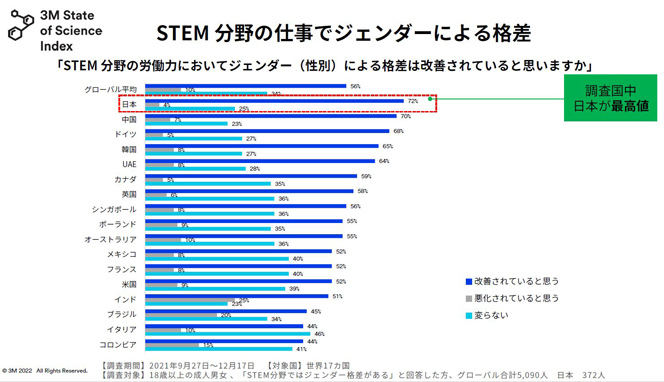 SOSI 2022年の「STEM分野の労働力においてジェンダーによる格差は改善されていると思うか」という項目の調査結果。日本は調査国中トップの72％が改善されていると回答した