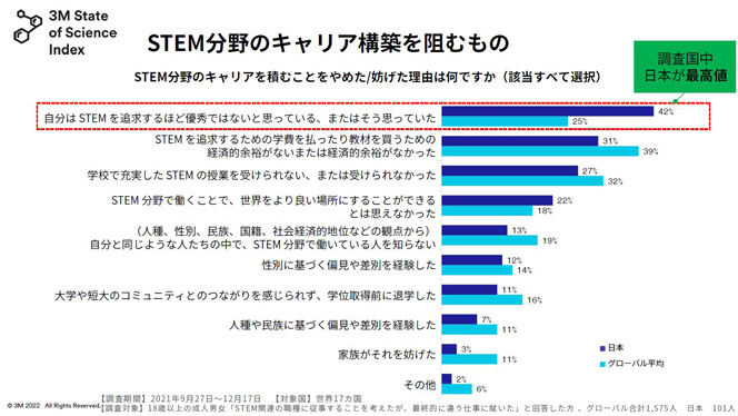 SOSI 2022年の「STEM分野のキャリアを積むことをやめた/妨げた理由は何ですか」という調査項目の結果