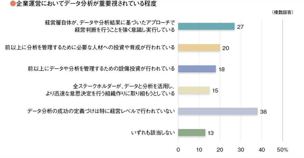 企業運営においてデータ分析が重要視されている程度　資料：アルテリックス・ジャパン