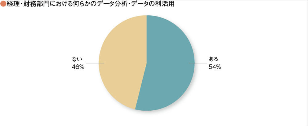 経理・財務部門において何らかのデータ利活用　資料：アルテリックス・ジャパン