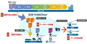 NTTデータ関西、貿易書類を一元管理可能になる「B2B TradeCloud」提供開始