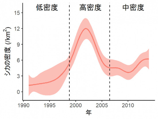 東京都奥多摩町北部のシカの生息密度(1km<sup>2</sup>当たりに生息する個体数:地域に生息する動物の生息数の指標として用いられる)の変化(影の部分は95％信頼区間を示す)