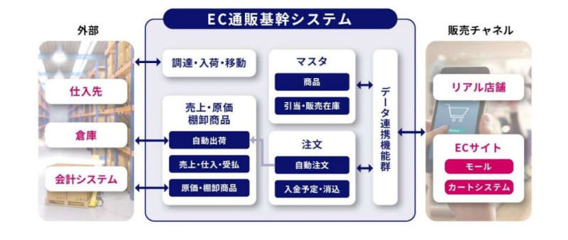 EC通販基幹システム(同社資料より)