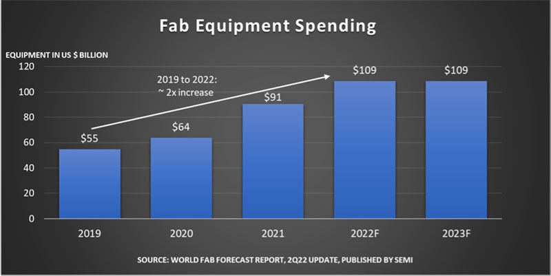 半導体前工程製造装置(ファブ装置)への投資額推移