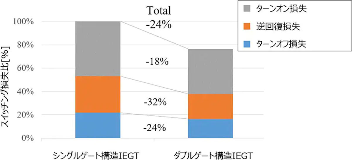 スイッチング損失の低減効果