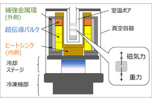 磁気浮上による擬似微小重力環境を作り出す超伝導磁石、学習院大が開発