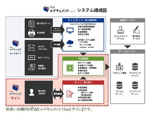 MJS、クラウド型電子契約サービス「MJS e-ドキュメントCloudサイン」提供