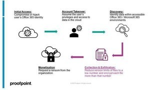 Microsoft 365の自動保存機能がファイルをランサムウェアの危険にさらす恐れ