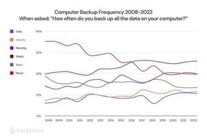 PCのデータを一度もバックアップを取ったことがない人は20％