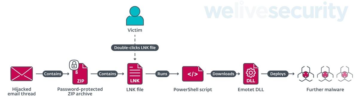 ショートカット（LNK）ファイルを使用してEmotetを配信する手法の例（引用:WeLiveSecurity）