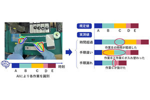 NEC、工場での手指を使う細かい作業をAIで識別する技術を開発