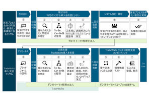 デロイトとトレードワルツ、貿易プロセス改善コンサルティングサービス