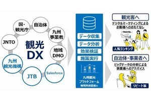 セールスフォース×JTB×九州観光機構、九州の観光DX推進のため連携協定締結