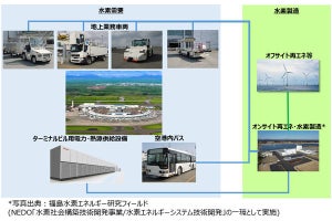 三菱商事ら6社、新千歳空港などで水素利活用モデル構築に関する調査実施