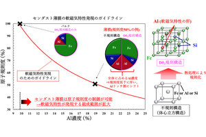 東北大が90年前に発見した「センダスト合金」、スピントロニクス材料として期待