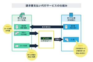 三井住友カードとNTTコムウェア、BPSP活用した企業間決済の新サービス