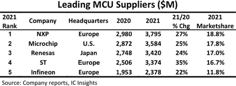 2021年のマイコンサプライヤ売上高ランキングトップ5