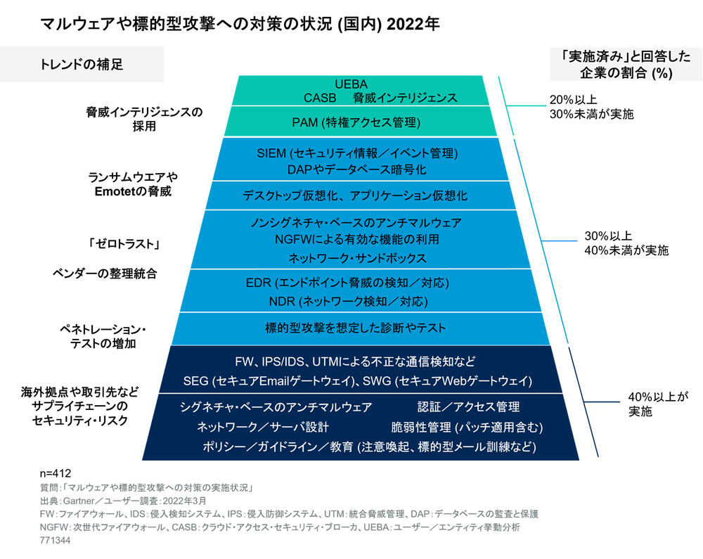 マルウェアや標的型攻撃への対策の実施状況　出典：Gartner (2022年6月)