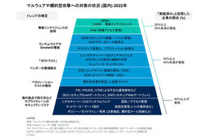 ガートナーが提唱、マルウェアに関する3つのトレンドとは？