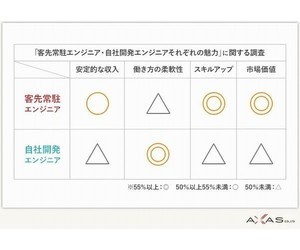 エンジニア1,004名が回答、「客先常駐」と「自社開発」どちらの市場価値の方が高い？